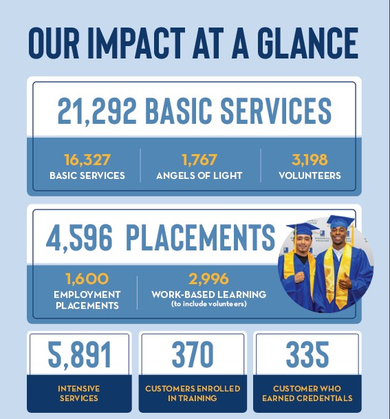 Our Impects Our Impects